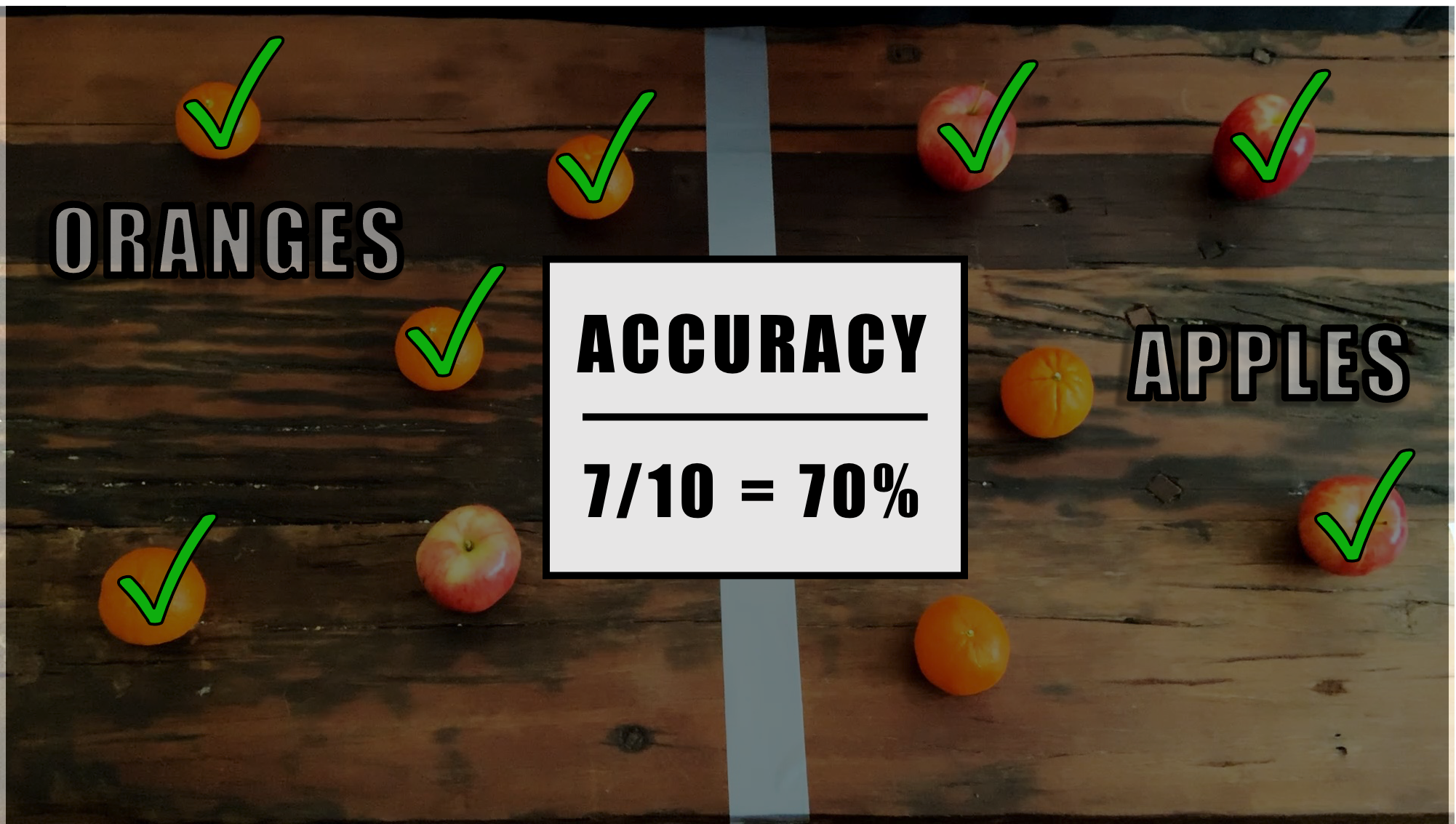 Accuracy calculated from example apple-orange model as 70%