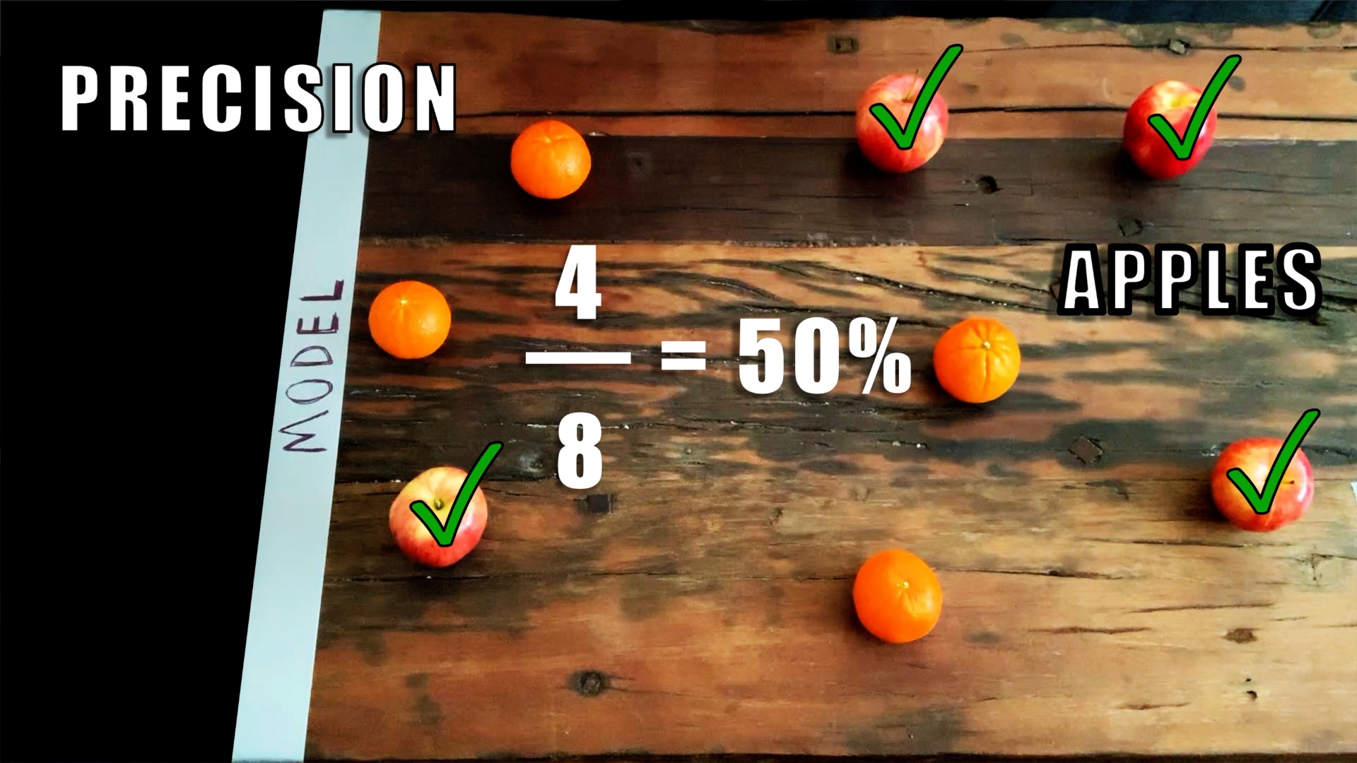 With the decision threshold decreased, precision decreased to 50% for the apple class
