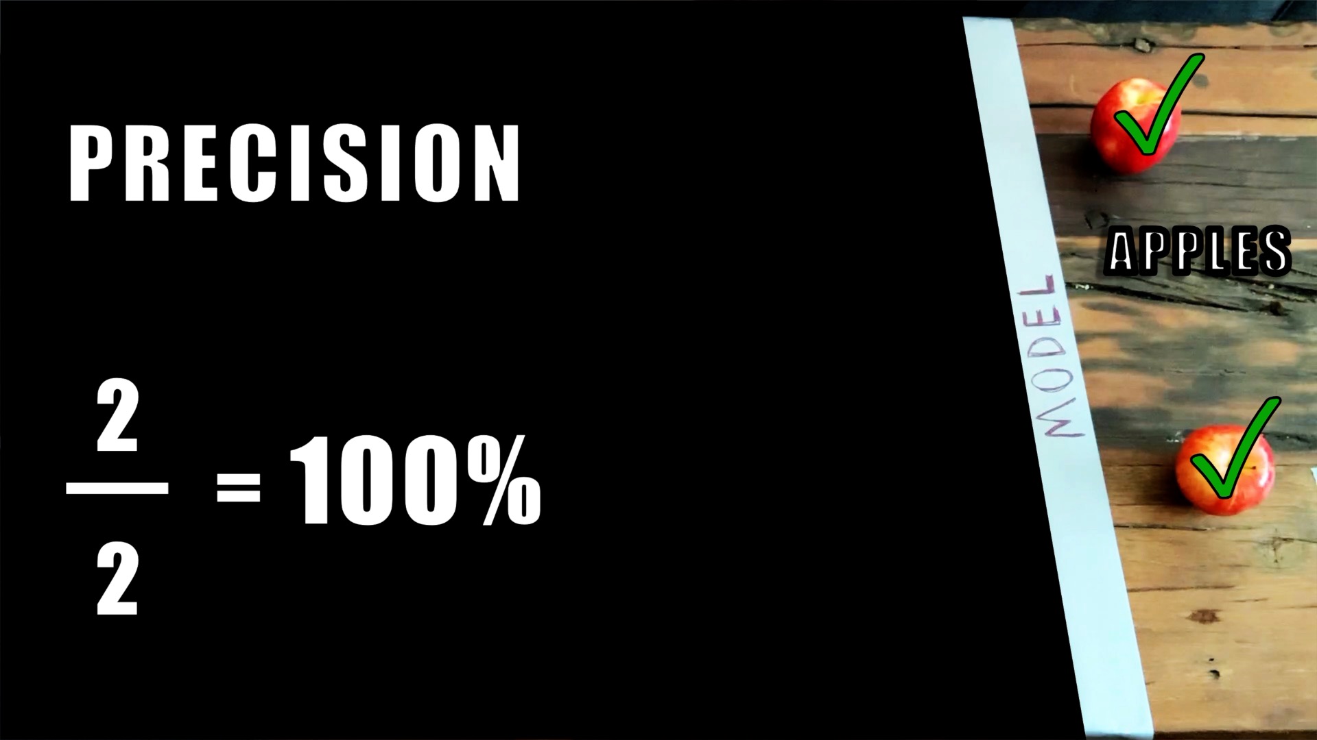 With the decision threshold increased, precision increased to 100% for the apple class