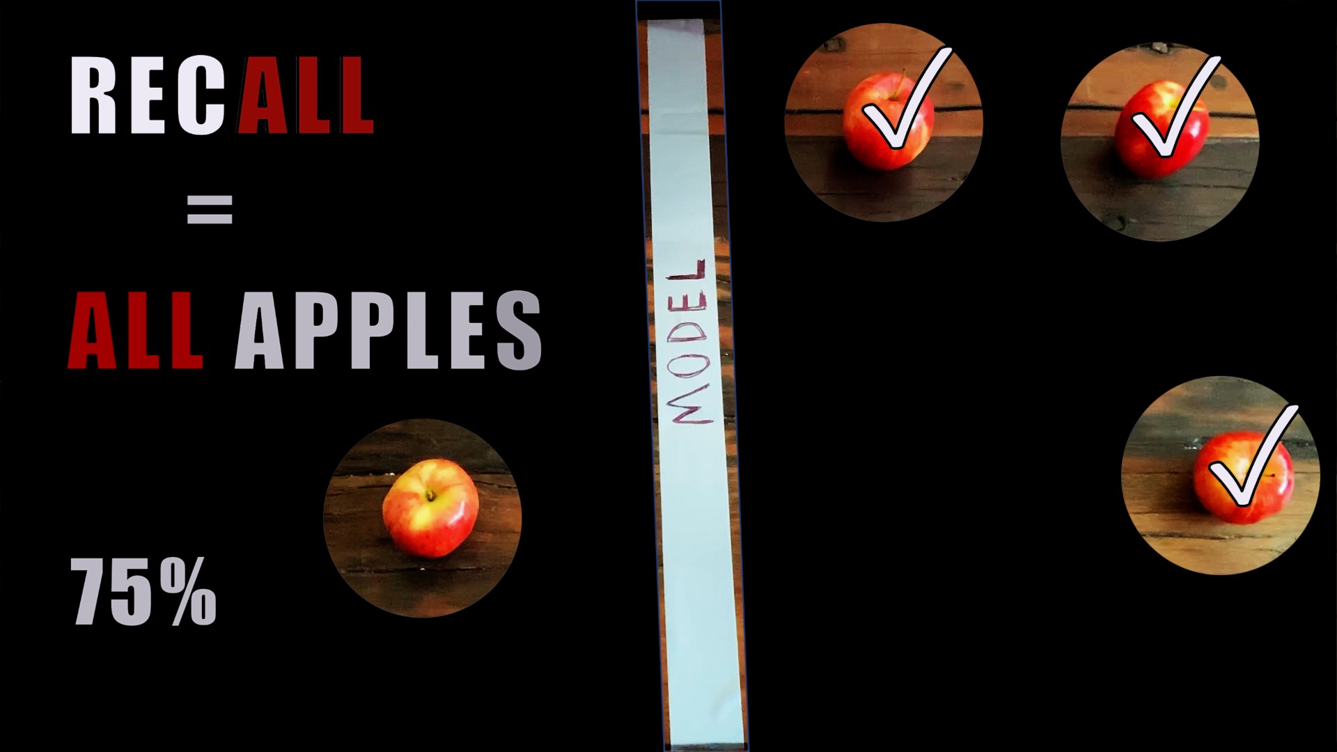 Recall calculated as 75% for the apple class from example apple-orange model