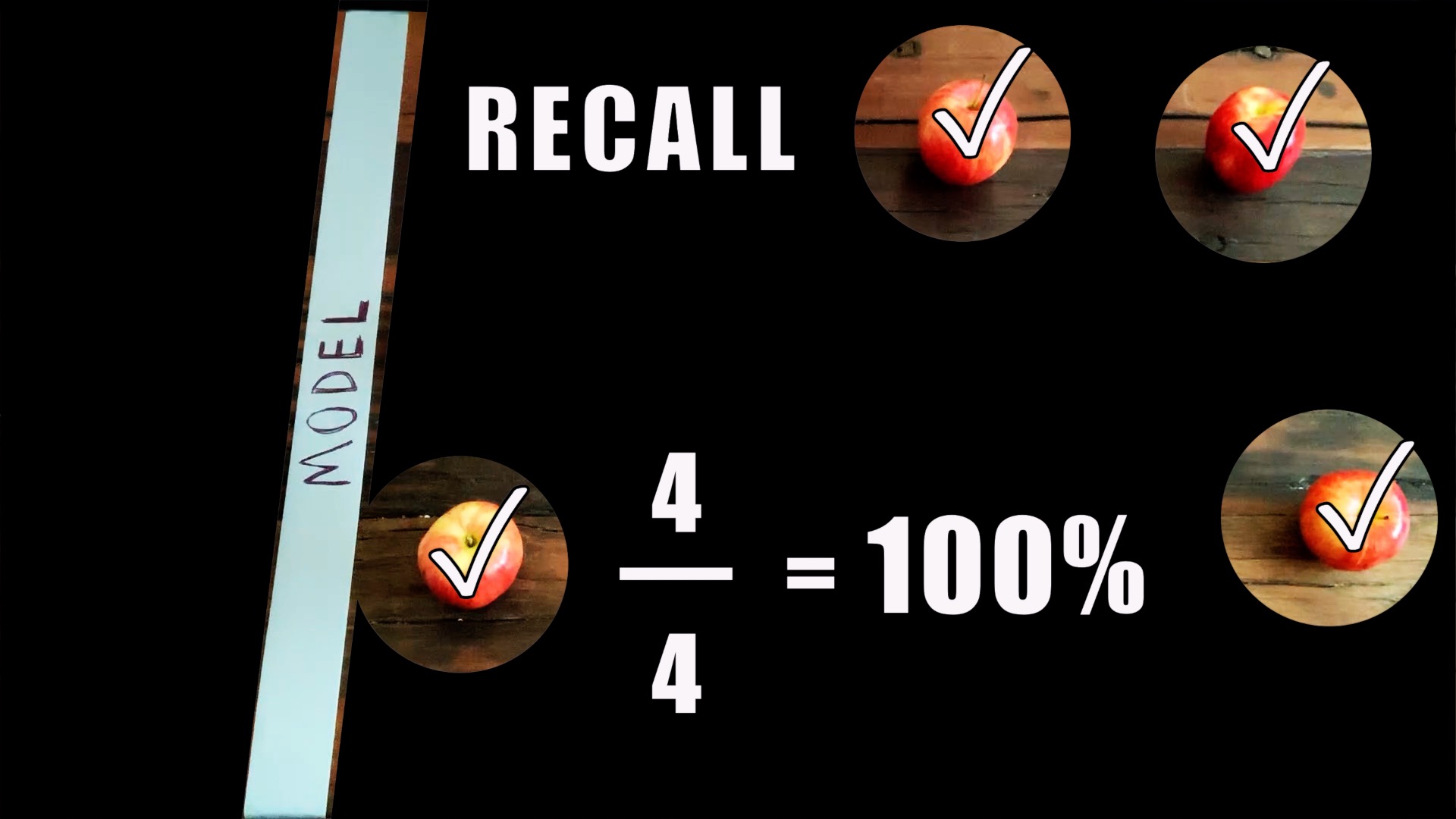 With the decision threshold decreased, recall increased to 100% for the apple class