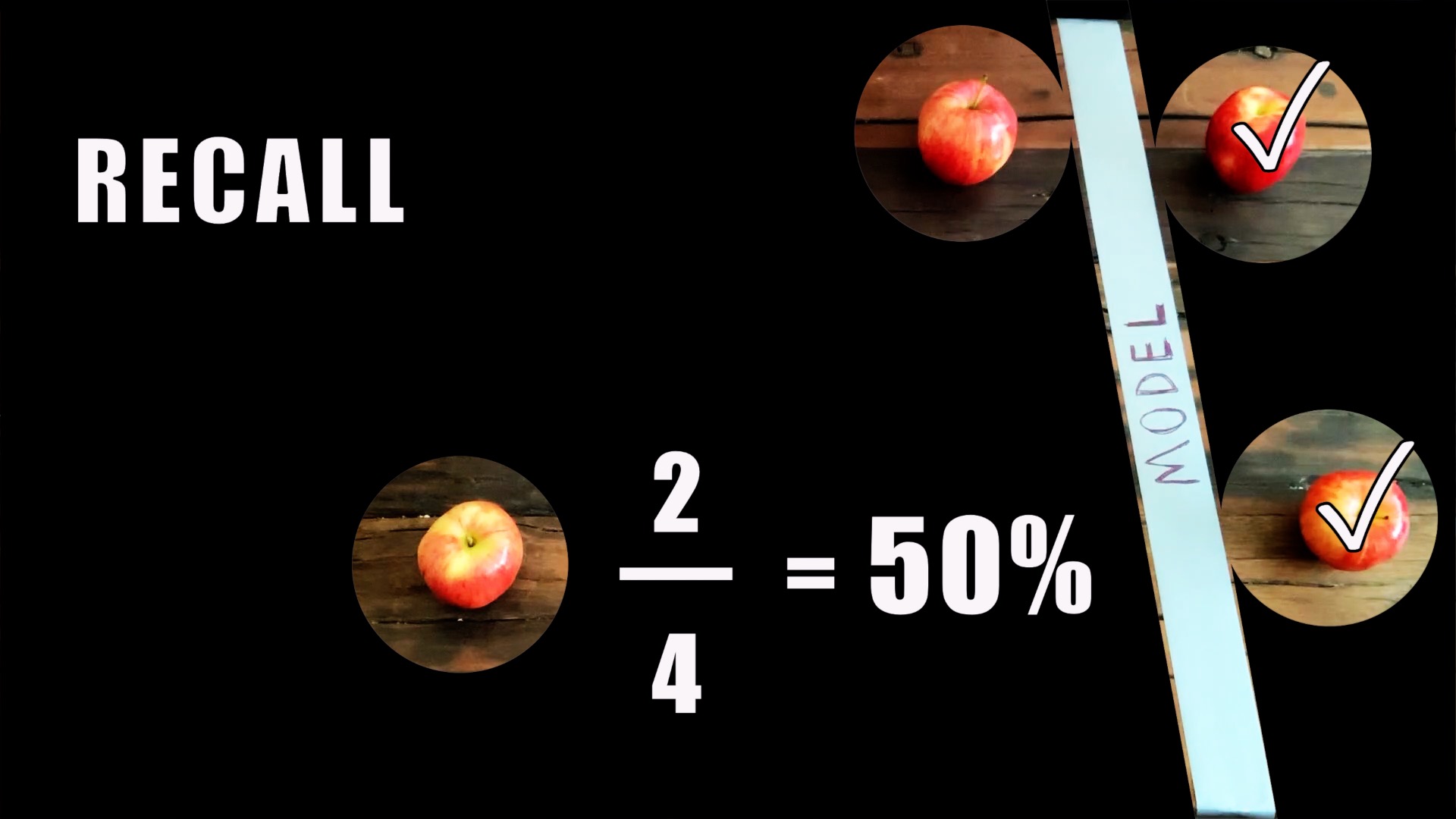 With the decision threshold increased, recall decreased to 50% for the apple class