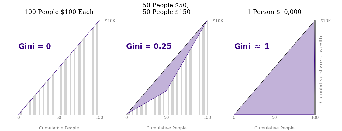 Gini coefficient increases with wealth inequality.