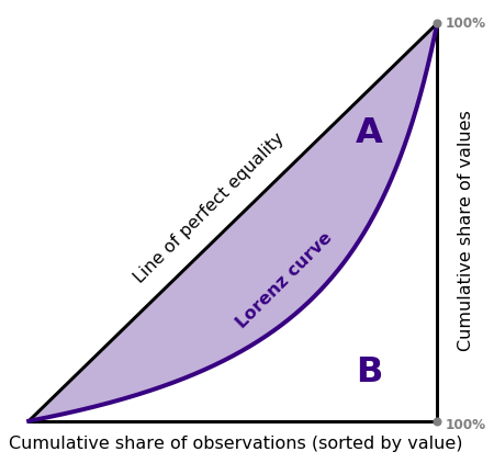 The areas surrounding the Lorenz curve define the Gini coefficient: A/(A+B)