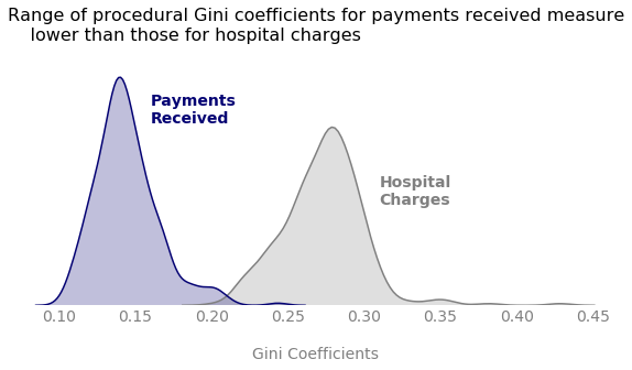 Comparison of Gini coeffients for total payments vs hospital charges