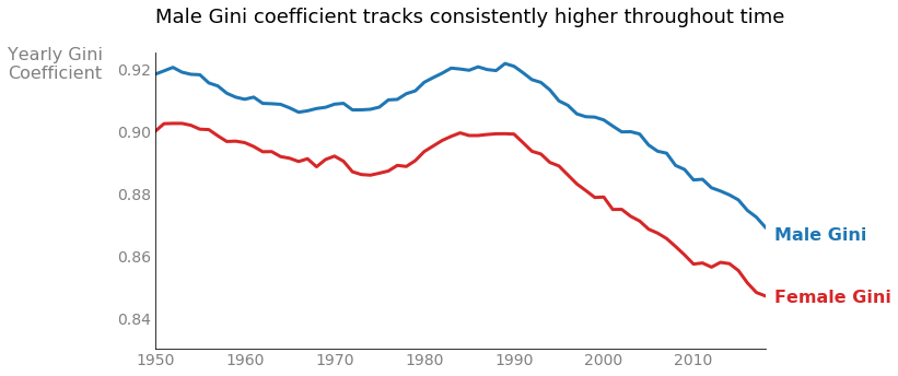 The male Gini coefficient tracks consistently higher throughout time