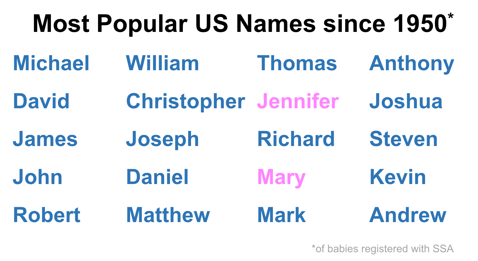 Most popular names given to US babies since 1950