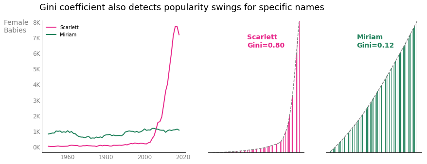 The popularity of female names Miriam and Scarlett over time with Gini coeffients
