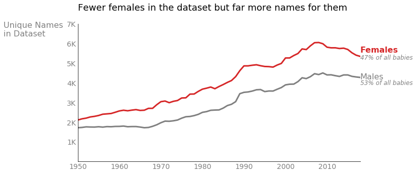 Number of unique names for male and female babies since 1950
